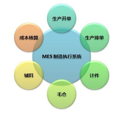 MES系统帮助企业少走弯路