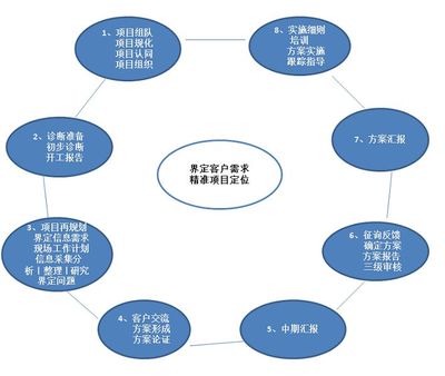 绩效考核给管理咨询企业带来什么好处?